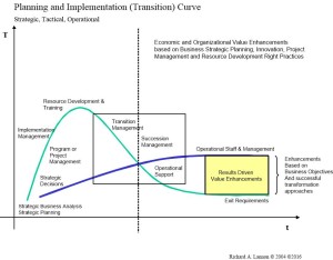 Strategic Planning and Transformation Curve